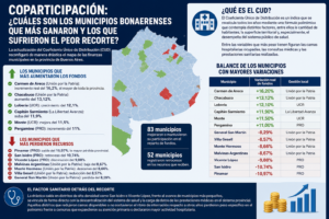 Coparticipación en Buenos Aires: cuáles son los municipios que más fondos ganaron y cuáles sufrieron el mayor recorte