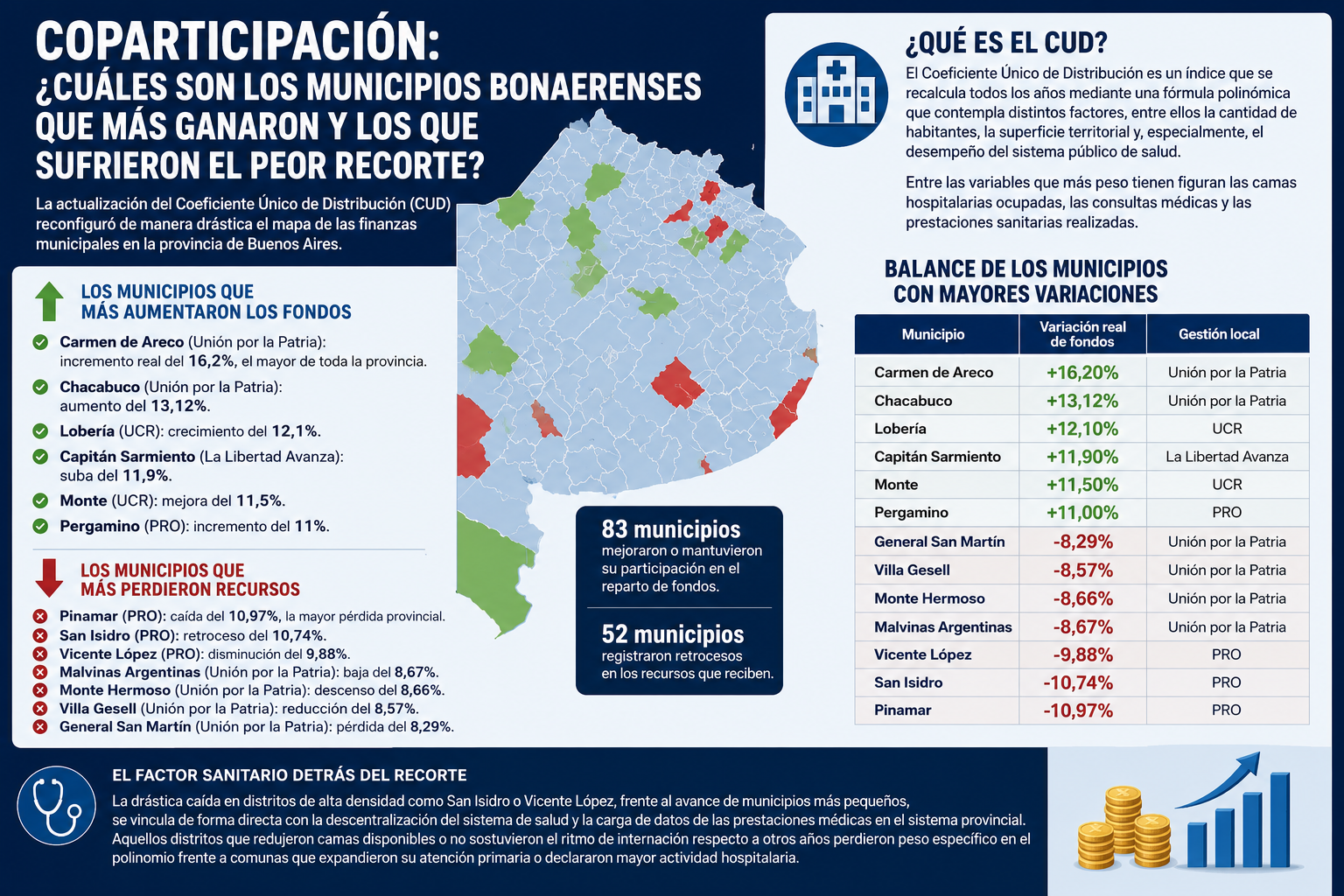 Coparticipación en Buenos Aires: cuáles son los municipios que más fondos ganaron y cuáles sufrieron el mayor recorte